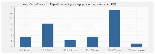 Répartition par âge de la population de Le Vernet en 1999